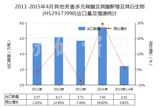 2011-2015年4月其他芳香多元羧酸及其酸酐等及其衍生物(HS29173990)出口量及增速統(tǒng)計